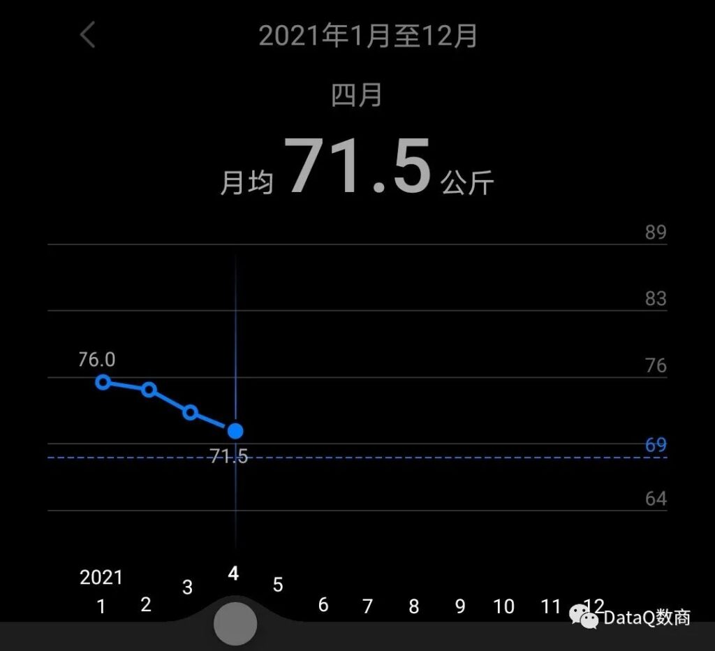 什么是商业分析？让我用减肥做例子来告诉你（上篇）
